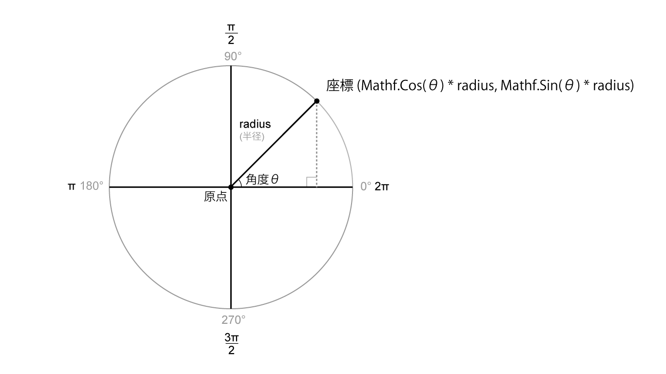 Get the position of a point on the circumference from a trigonometric function